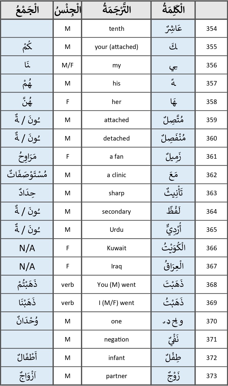 Madina Arabic Book 1 - Lesson 10 Vocabulary