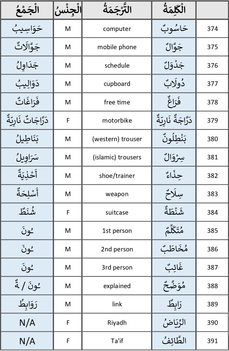 Madina Arabic Book 1 - Lesson 10 Vocabulary