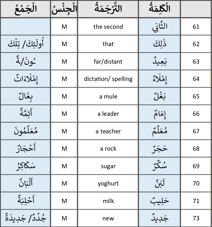 Madina Arabic Book 1 - Lesson 2 Vocabulary
